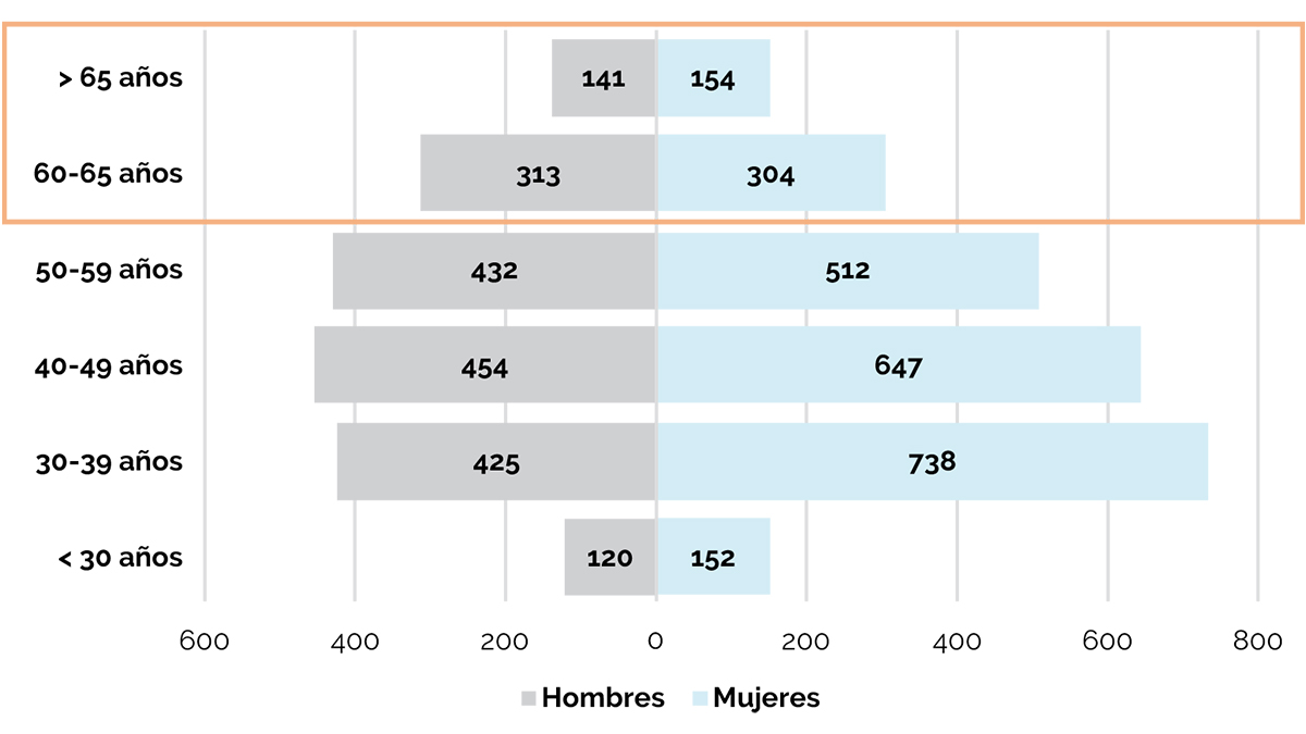 Ilustración 2 Distribución por edad y sexo de los psiquiatras en España