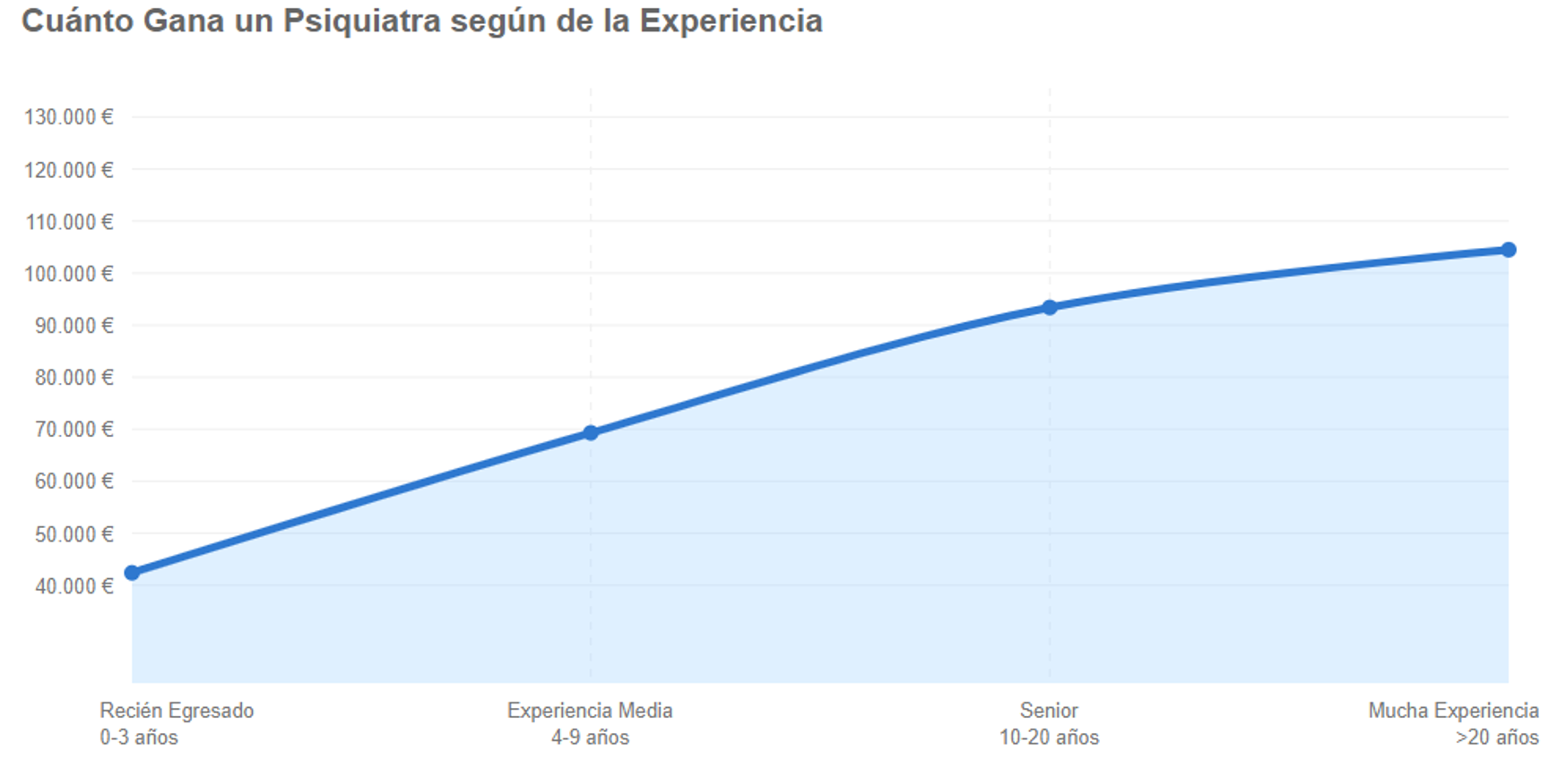 Cuánto Gana un Psiquiatra según de la Experiencia